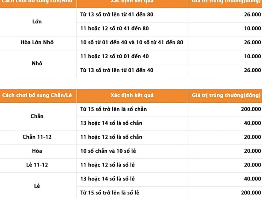 Các hình thức đặt cược của Keno bạn cần biết 